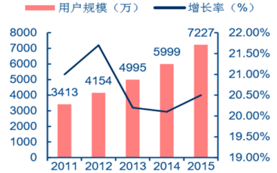 2016-2022年中國互聯(lián)網(wǎng)營銷市場現(xiàn)狀分析及未來發(fā)展趨勢