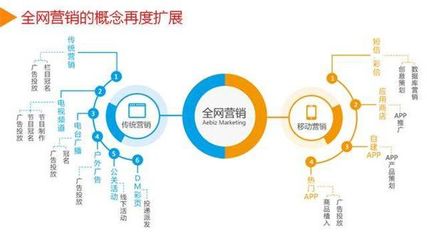 全網(wǎng)整合趨勢下，中小企業(yè)如何解鎖整合營銷新玩法？
