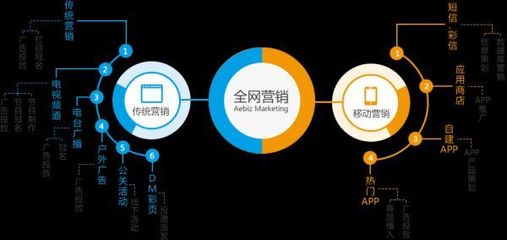企業(yè)如何借助互聯(lián)網(wǎng)+實現(xiàn)全網(wǎng)營銷與銷售